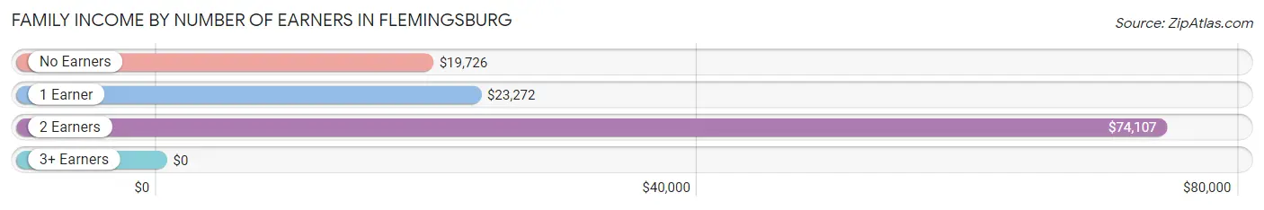 Family Income by Number of Earners in Flemingsburg