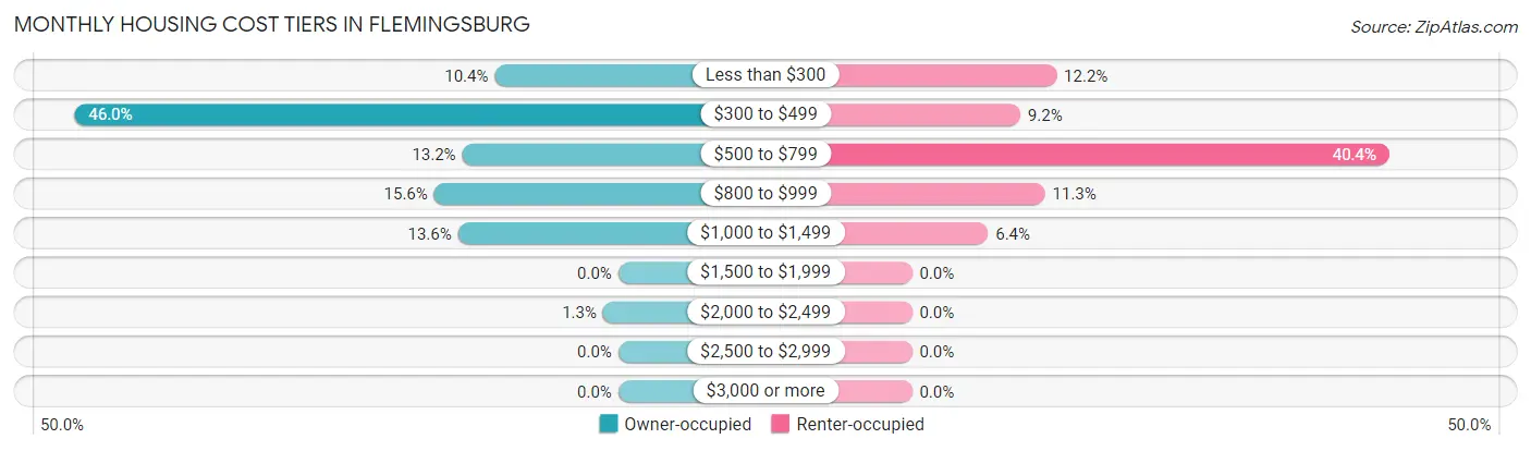 Monthly Housing Cost Tiers in Flemingsburg