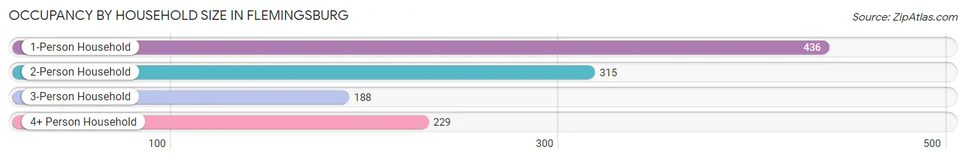 Occupancy by Household Size in Flemingsburg