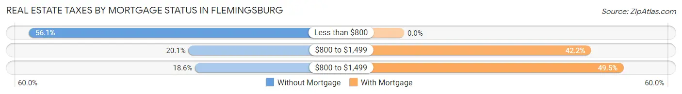 Real Estate Taxes by Mortgage Status in Flemingsburg