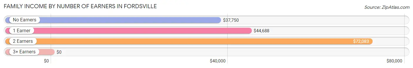 Family Income by Number of Earners in Fordsville