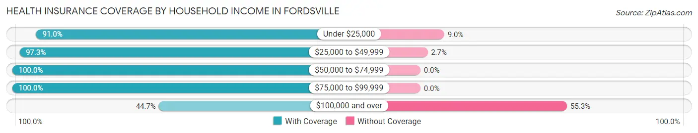 Health Insurance Coverage by Household Income in Fordsville
