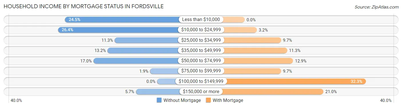 Household Income by Mortgage Status in Fordsville