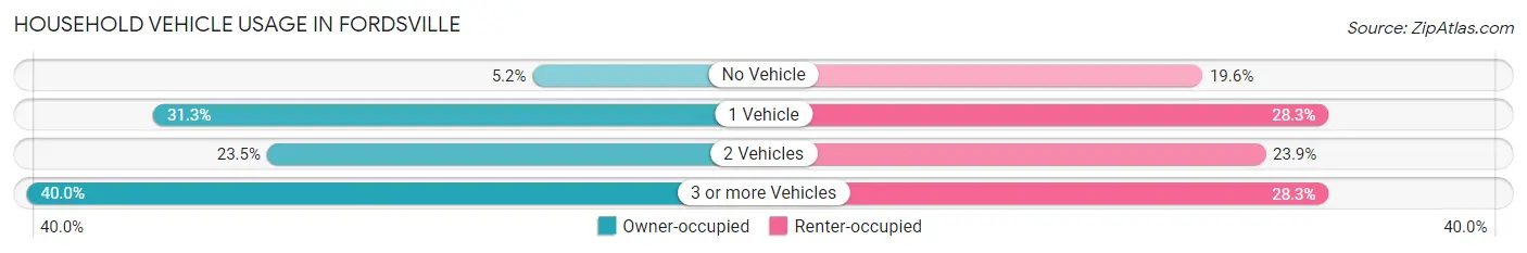 Household Vehicle Usage in Fordsville