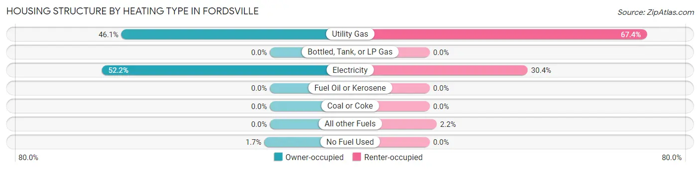 Housing Structure by Heating Type in Fordsville