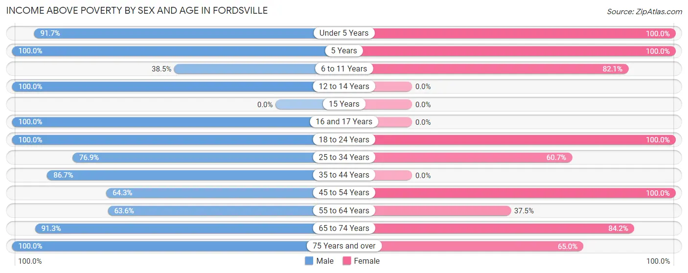 Income Above Poverty by Sex and Age in Fordsville