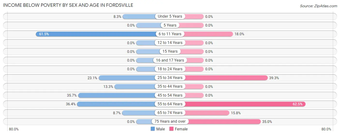 Income Below Poverty by Sex and Age in Fordsville