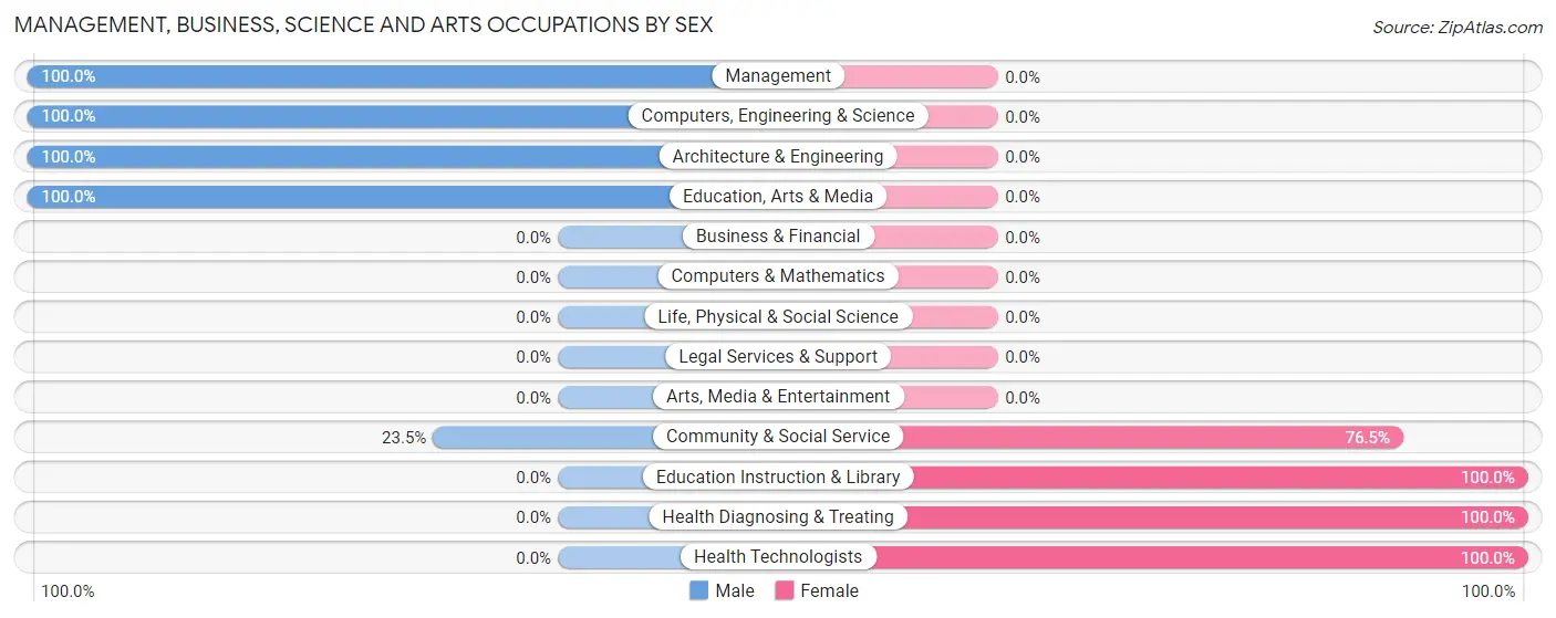 Management, Business, Science and Arts Occupations by Sex in Fordsville