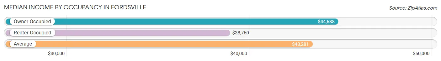 Median Income by Occupancy in Fordsville