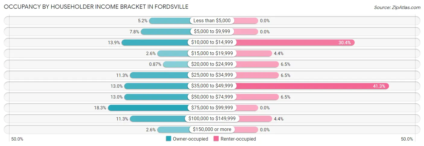 Occupancy by Householder Income Bracket in Fordsville