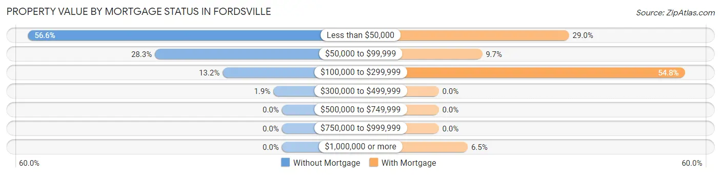 Property Value by Mortgage Status in Fordsville