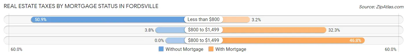 Real Estate Taxes by Mortgage Status in Fordsville
