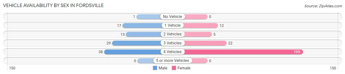 Vehicle Availability by Sex in Fordsville