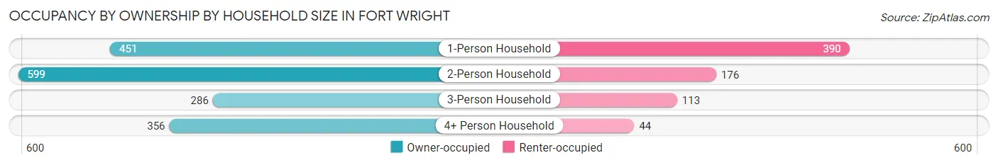 Occupancy by Ownership by Household Size in Fort Wright