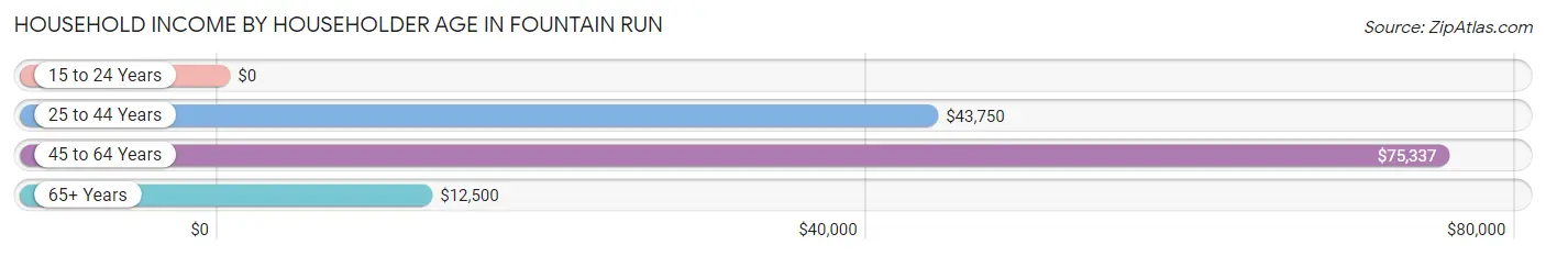 Household Income by Householder Age in Fountain Run