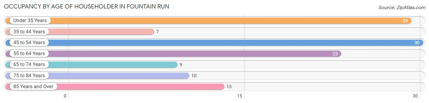 Occupancy by Age of Householder in Fountain Run