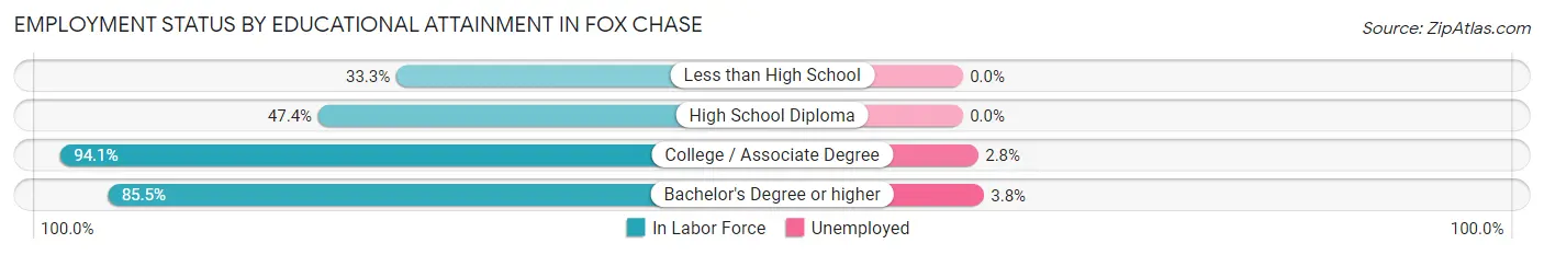Employment Status by Educational Attainment in Fox Chase