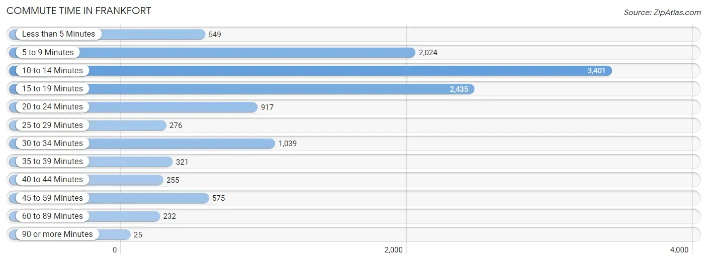 Commute Time in Frankfort