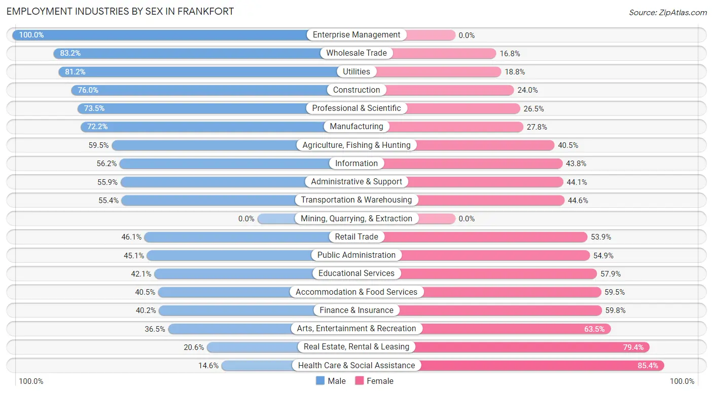 Employment Industries by Sex in Frankfort