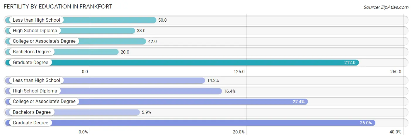 Female Fertility by Education Attainment in Frankfort