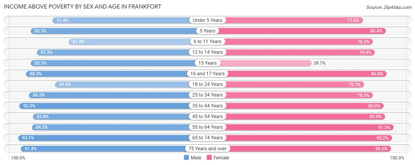 Income Above Poverty by Sex and Age in Frankfort