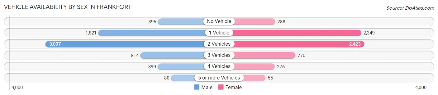 Vehicle Availability by Sex in Frankfort