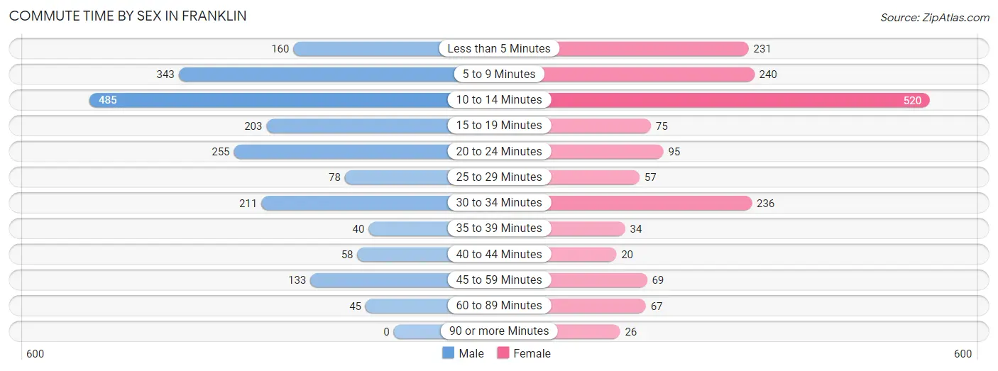 Commute Time by Sex in Franklin