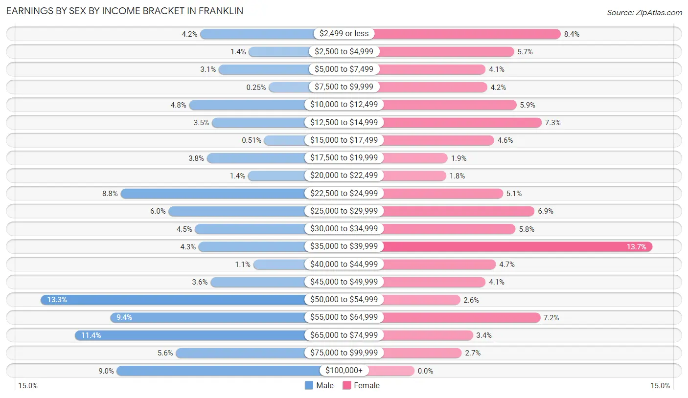 Earnings by Sex by Income Bracket in Franklin