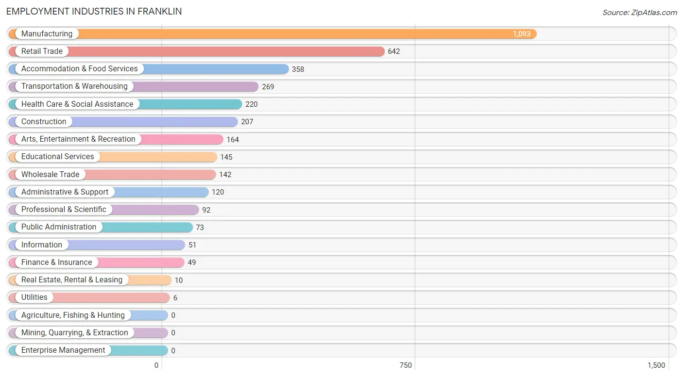 Employment Industries in Franklin