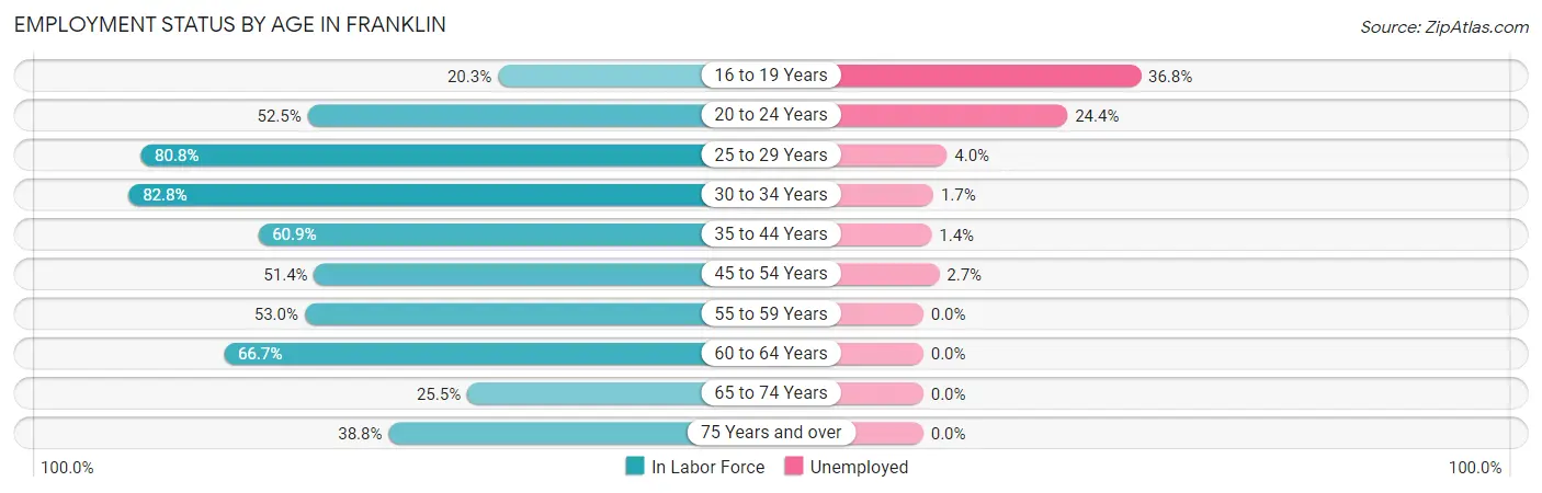 Employment Status by Age in Franklin