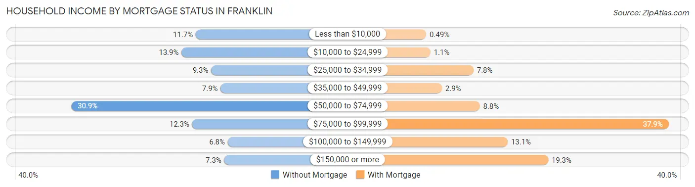 Household Income by Mortgage Status in Franklin