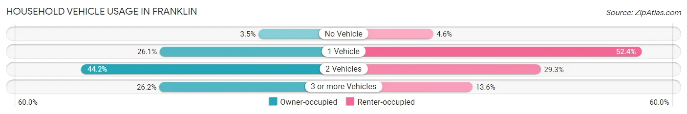 Household Vehicle Usage in Franklin