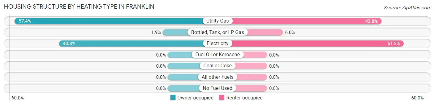 Housing Structure by Heating Type in Franklin