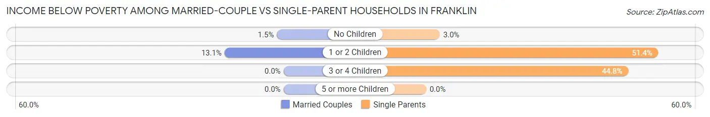 Income Below Poverty Among Married-Couple vs Single-Parent Households in Franklin