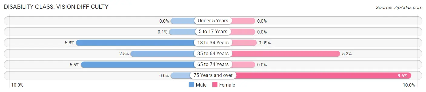 Disability in Franklin: <span>Vision Difficulty</span>