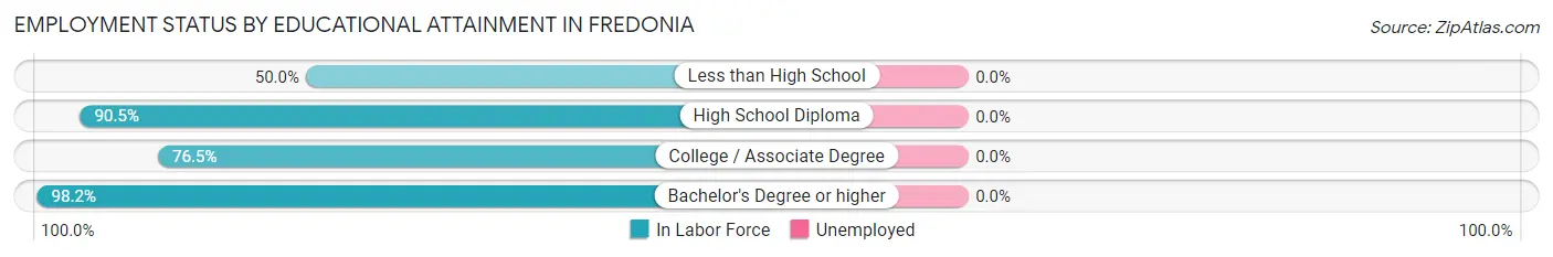 Employment Status by Educational Attainment in Fredonia
