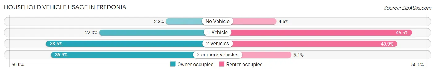 Household Vehicle Usage in Fredonia