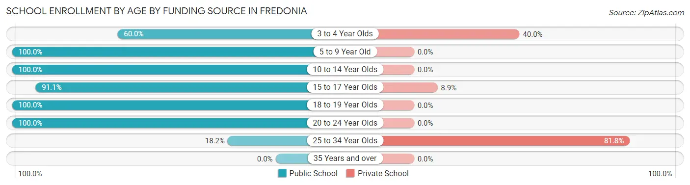 School Enrollment by Age by Funding Source in Fredonia