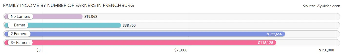 Family Income by Number of Earners in Frenchburg