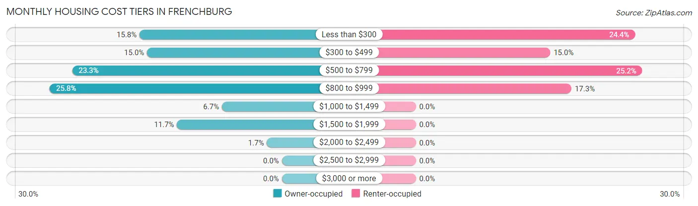 Monthly Housing Cost Tiers in Frenchburg