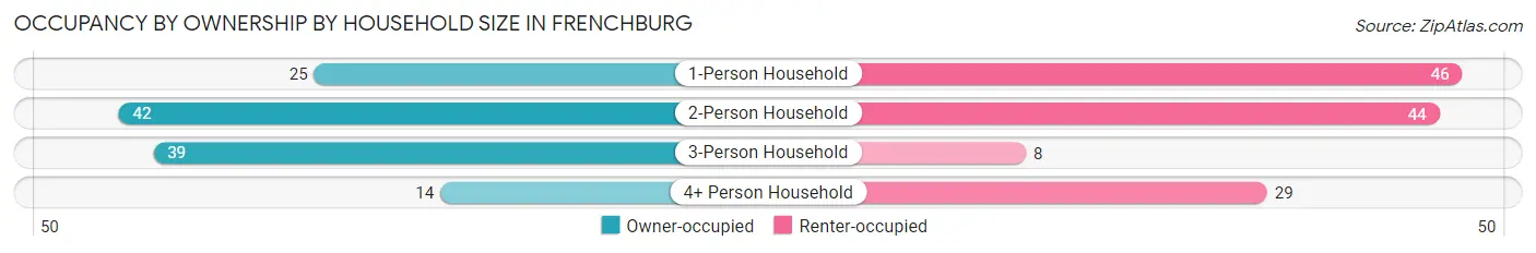 Occupancy by Ownership by Household Size in Frenchburg