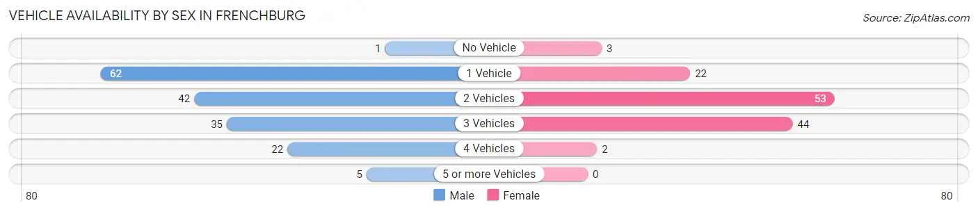 Vehicle Availability by Sex in Frenchburg