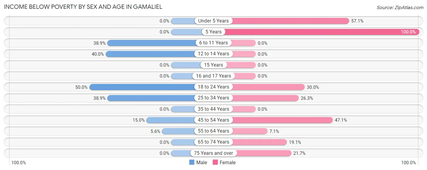 Income Below Poverty by Sex and Age in Gamaliel