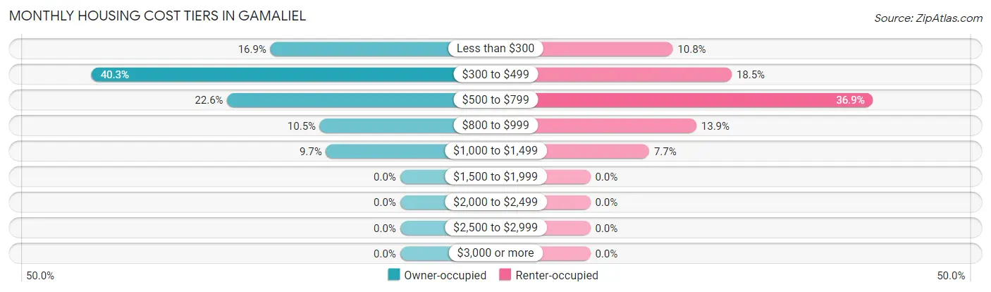 Monthly Housing Cost Tiers in Gamaliel