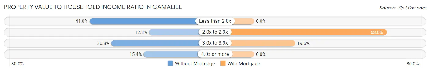 Property Value to Household Income Ratio in Gamaliel