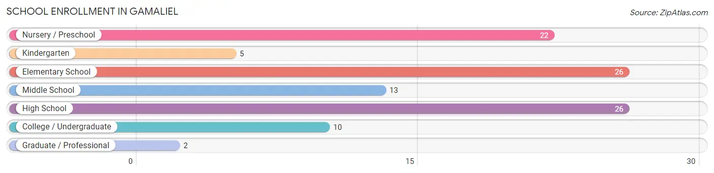 School Enrollment in Gamaliel