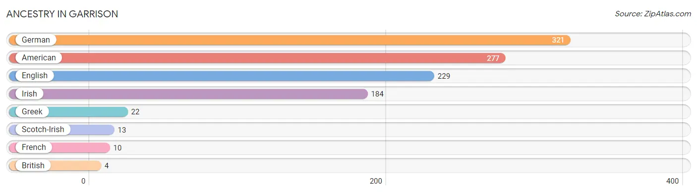 Ancestry in Garrison