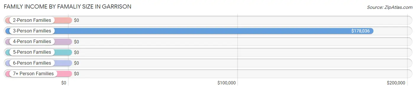 Family Income by Famaliy Size in Garrison