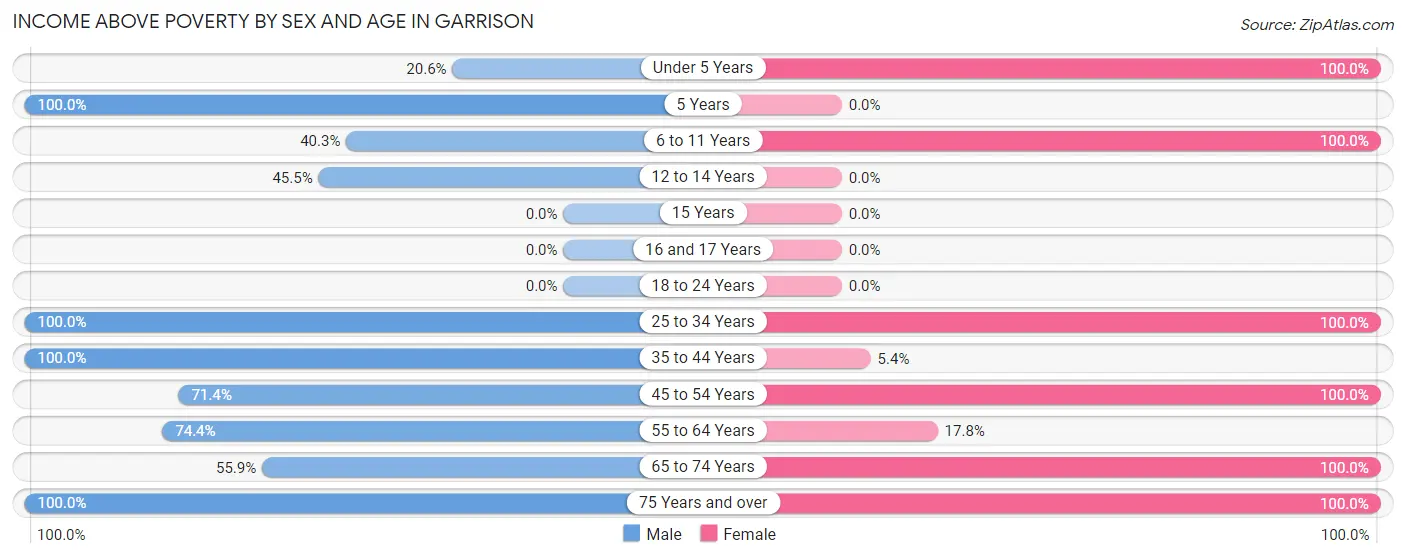 Income Above Poverty by Sex and Age in Garrison