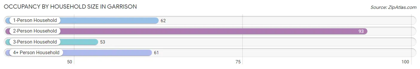 Occupancy by Household Size in Garrison